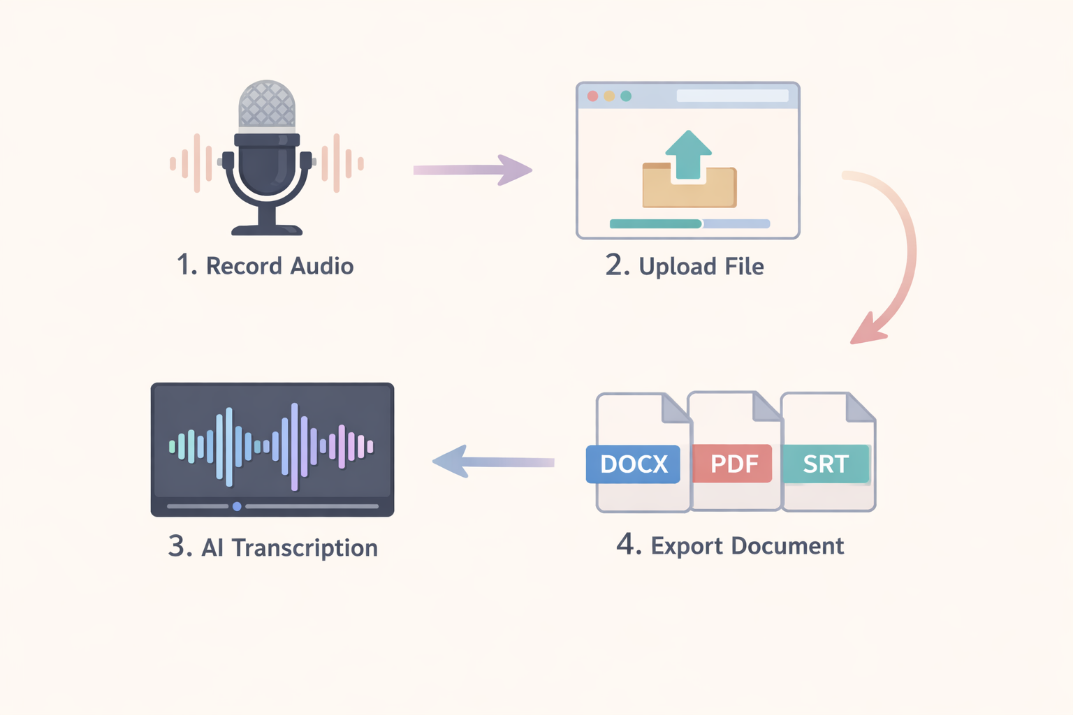 Step-by-step workflow for creating an audio transcript with AI