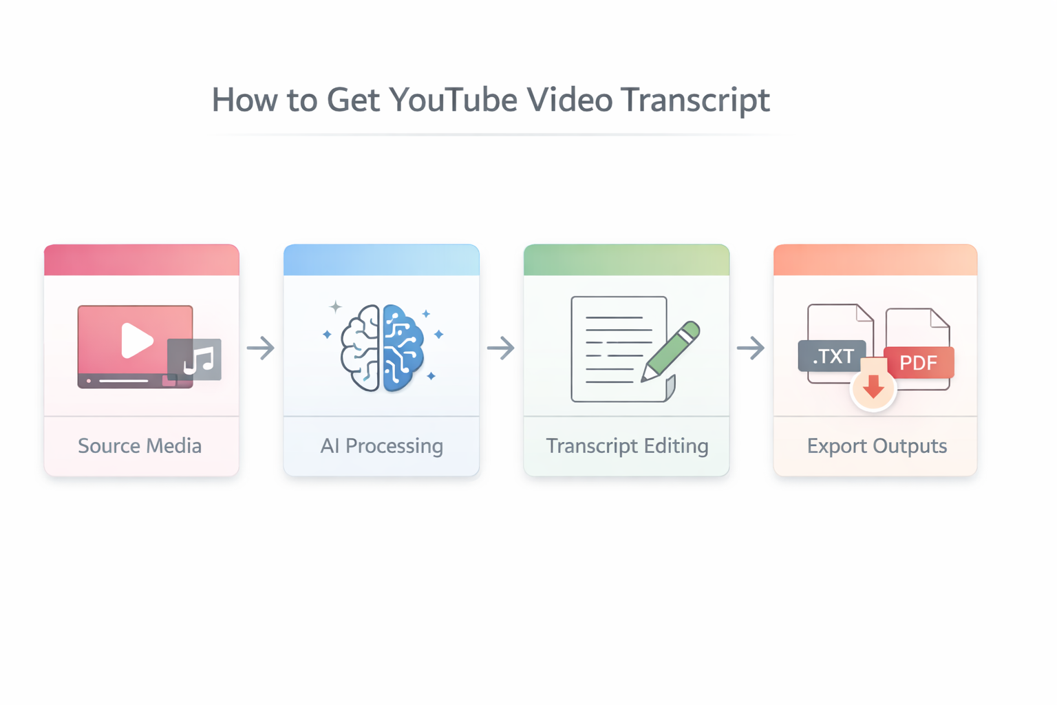 Step-by-step visual guide showing how to access YouTube transcripts