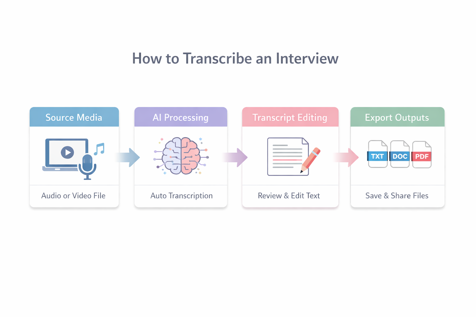 Proper microphone placement and recording environment setup