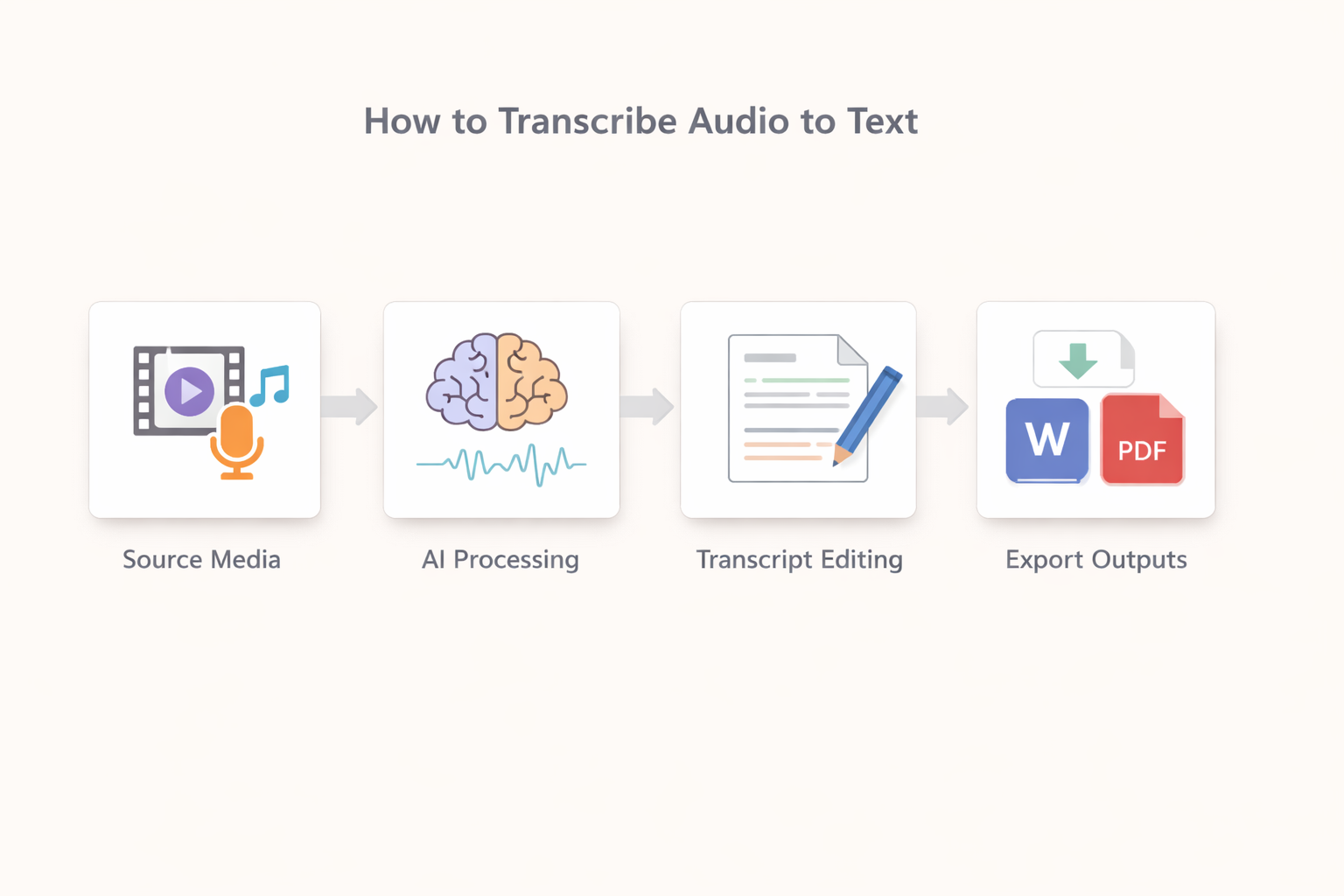 Chart showing accuracy percentages for different transcription methods