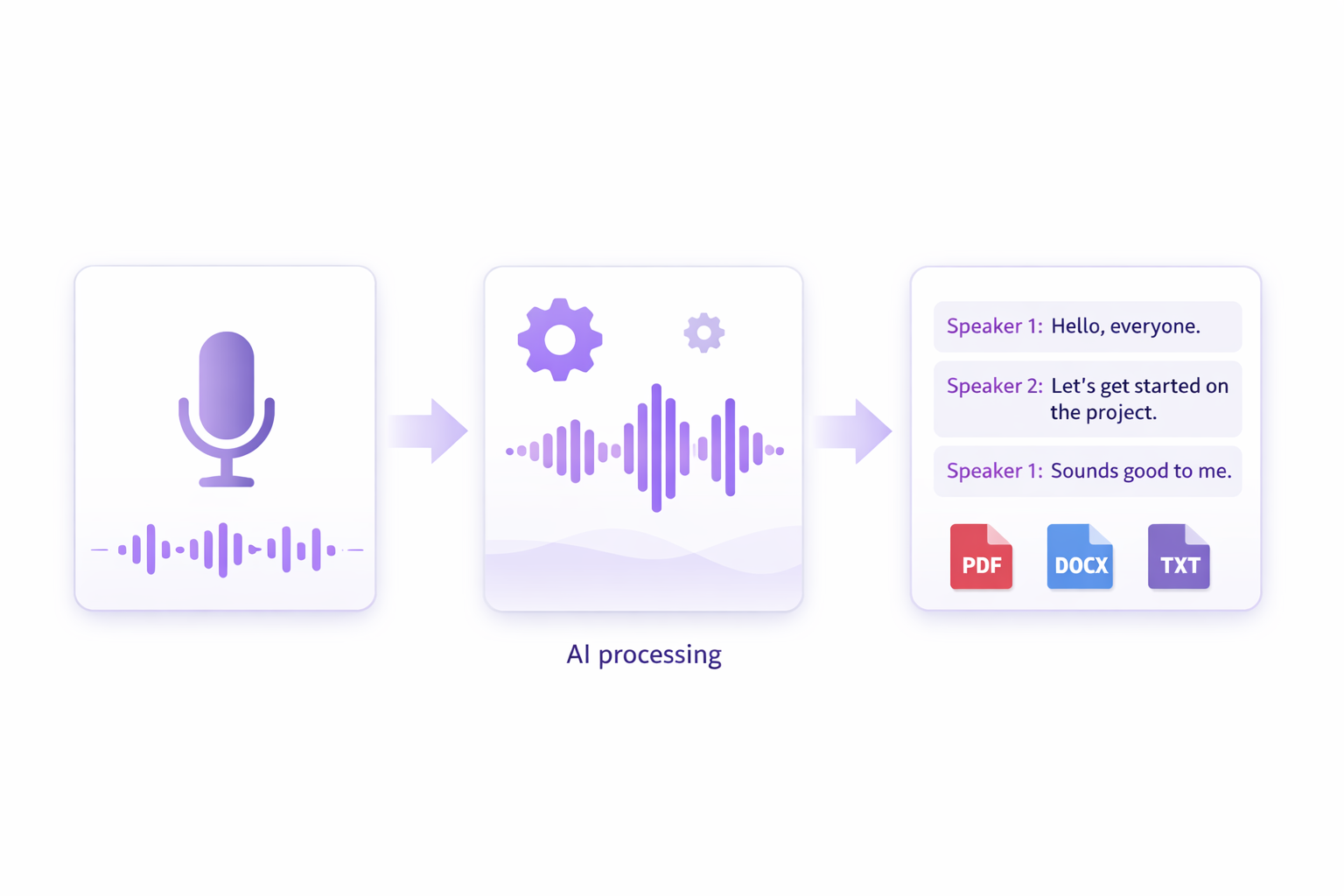 AI transcription workflow: record, process, export