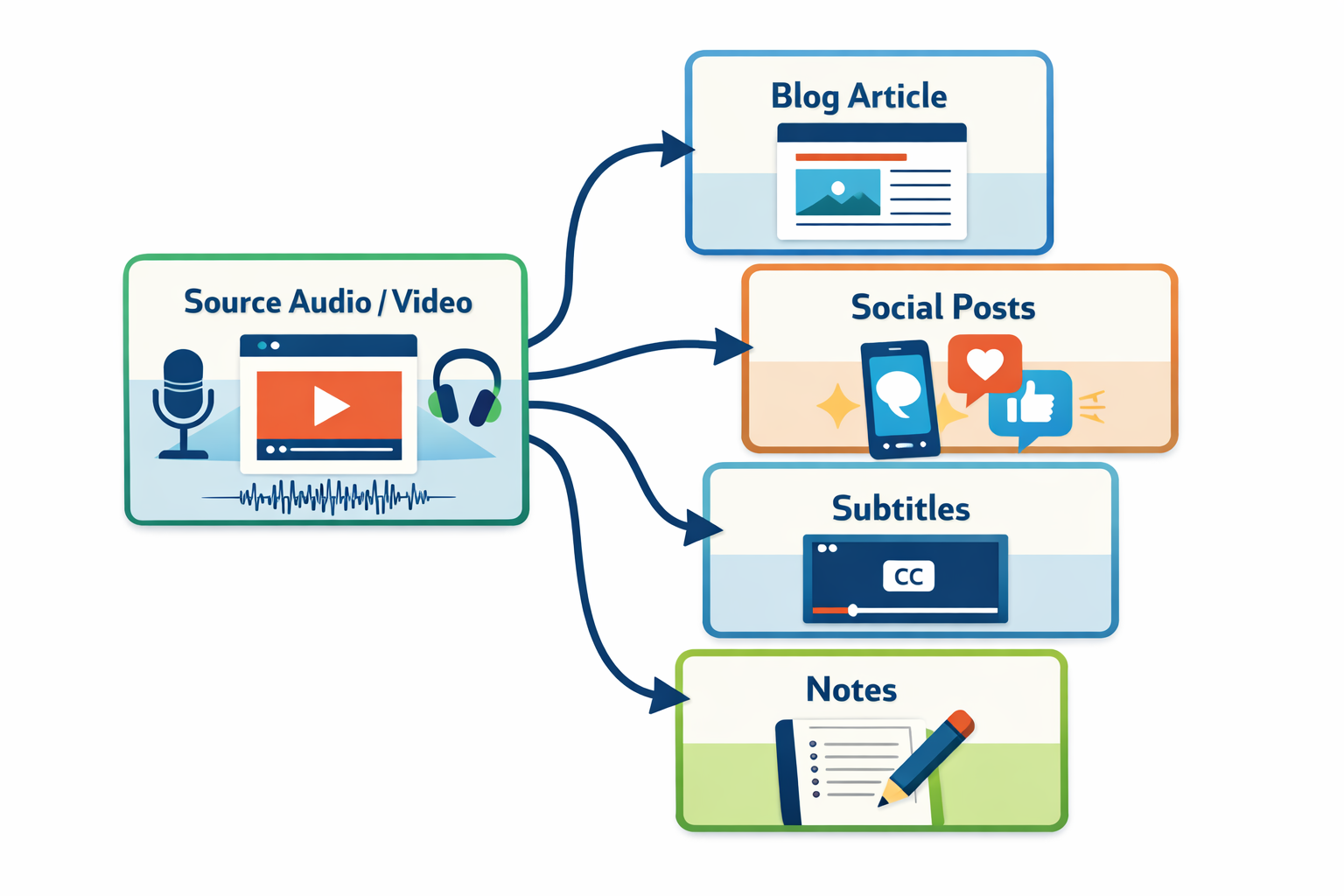 Infographic showing time savings from optimized transcription workflow versus manual methods