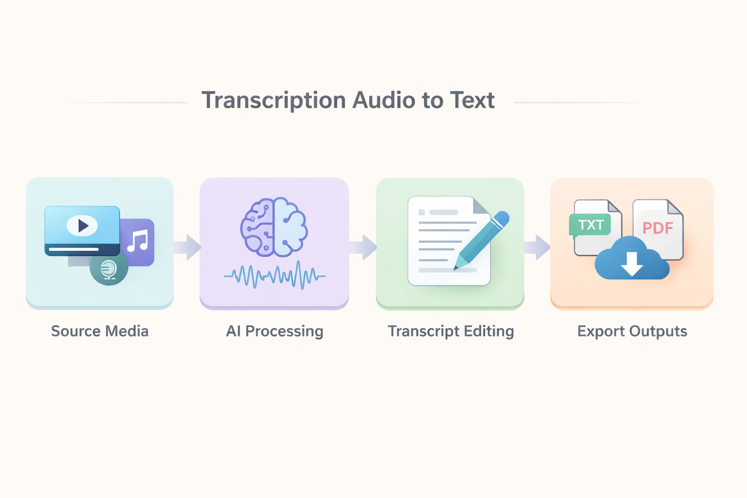 Comparison of clear versus noisy audio waveforms and their transcription accuracy percentages
