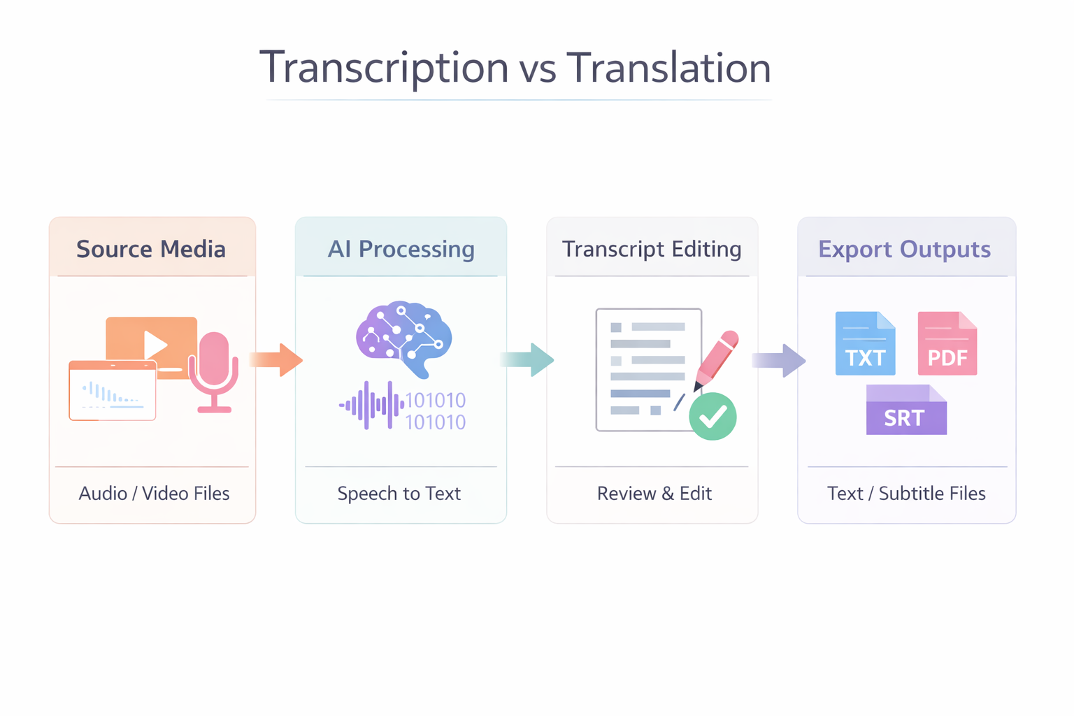 Flowchart showing text moving between different language systems