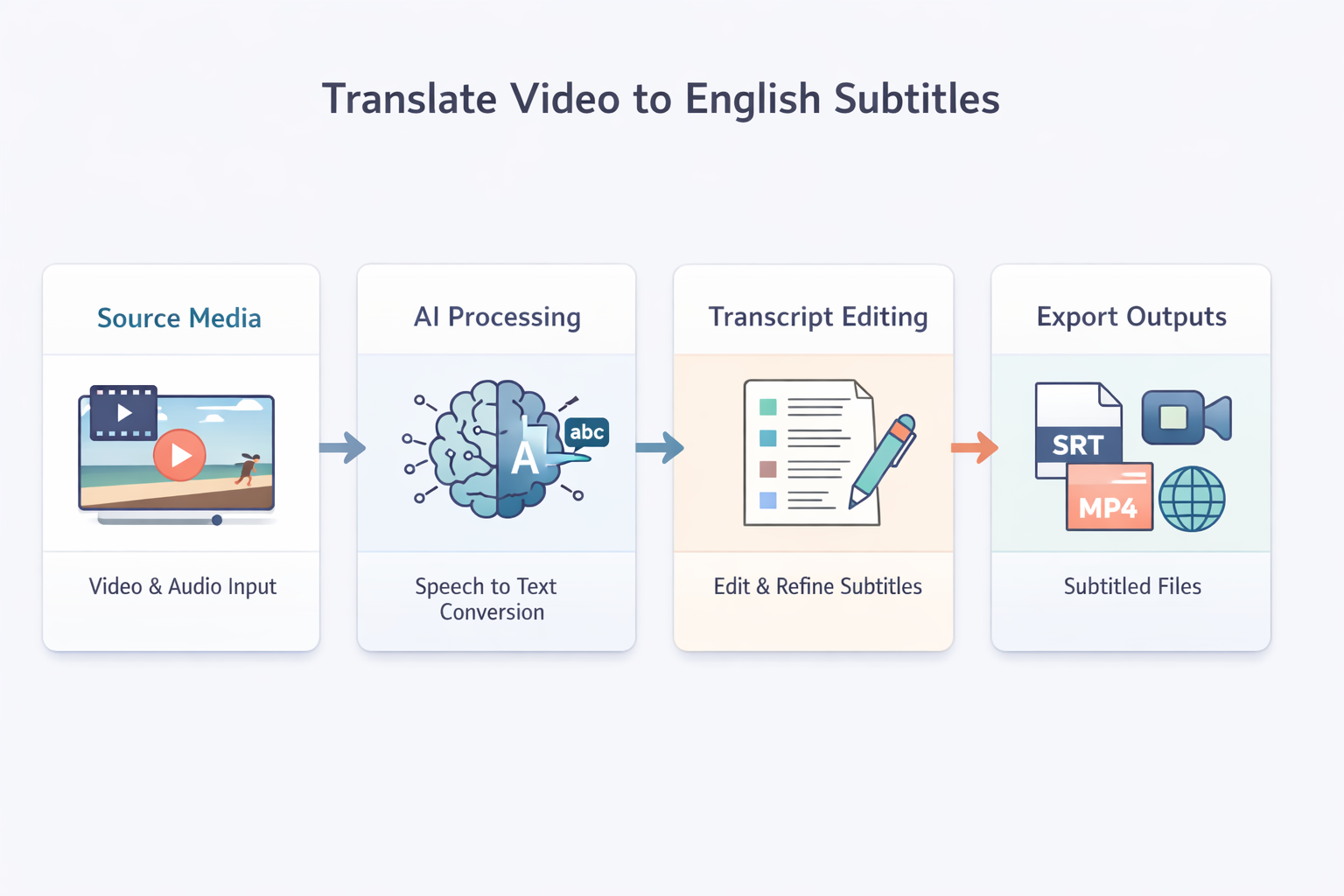 Checklist graphic for video preparation before subtitle translation