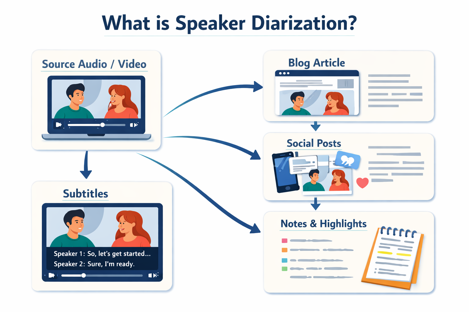 Simplified technical diagram showing audio processing, feature extraction, and speaker clustering
