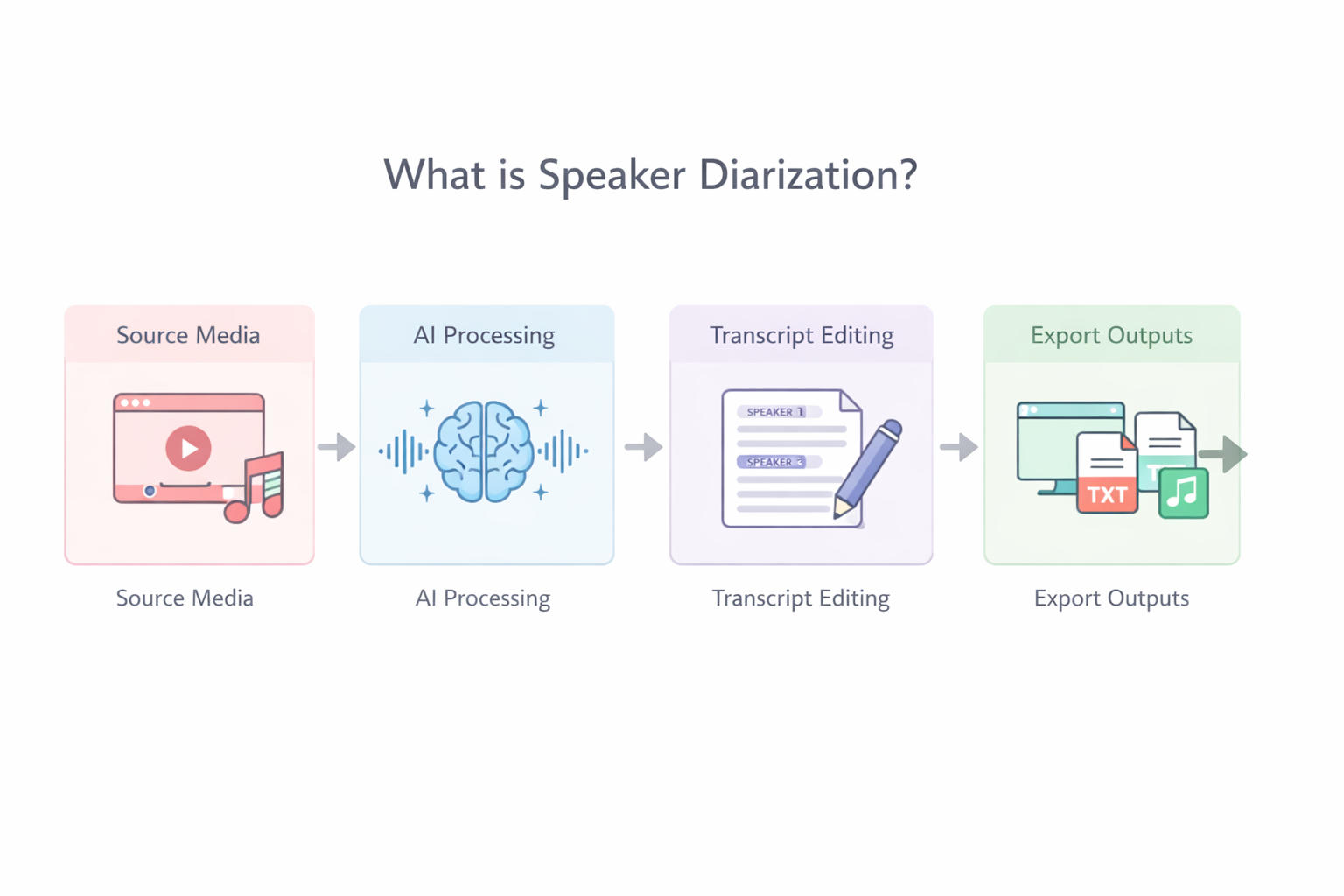 Collage showing speaker diarization used in business meetings, interviews, podcasts, and research settings